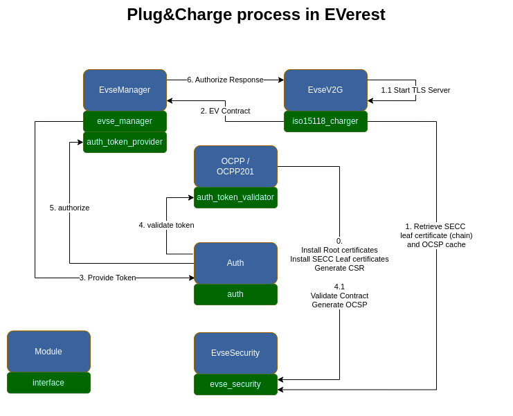 ../_images/plug_and_charge_modules.png