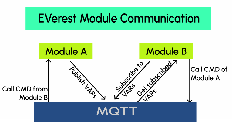 ../_images/0-2-everest-top-level-diagram-module-communication.png